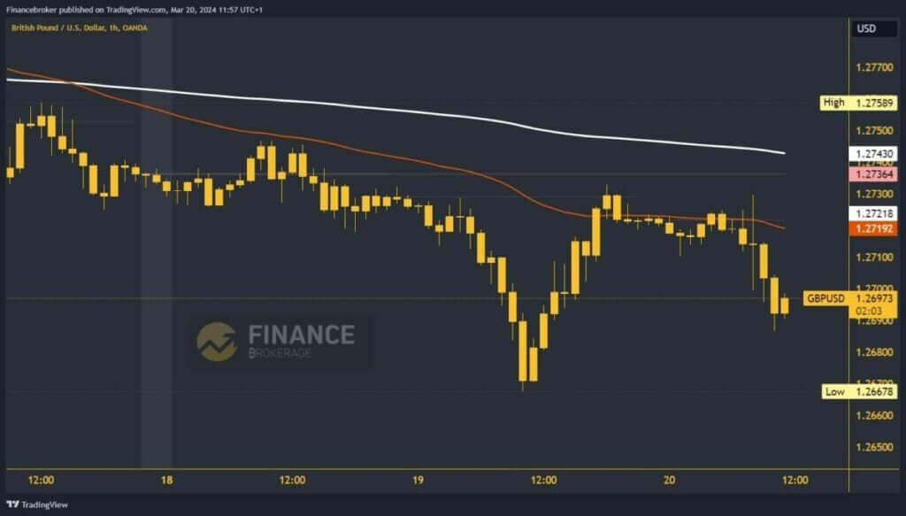 GBPUSD Chart Analysis