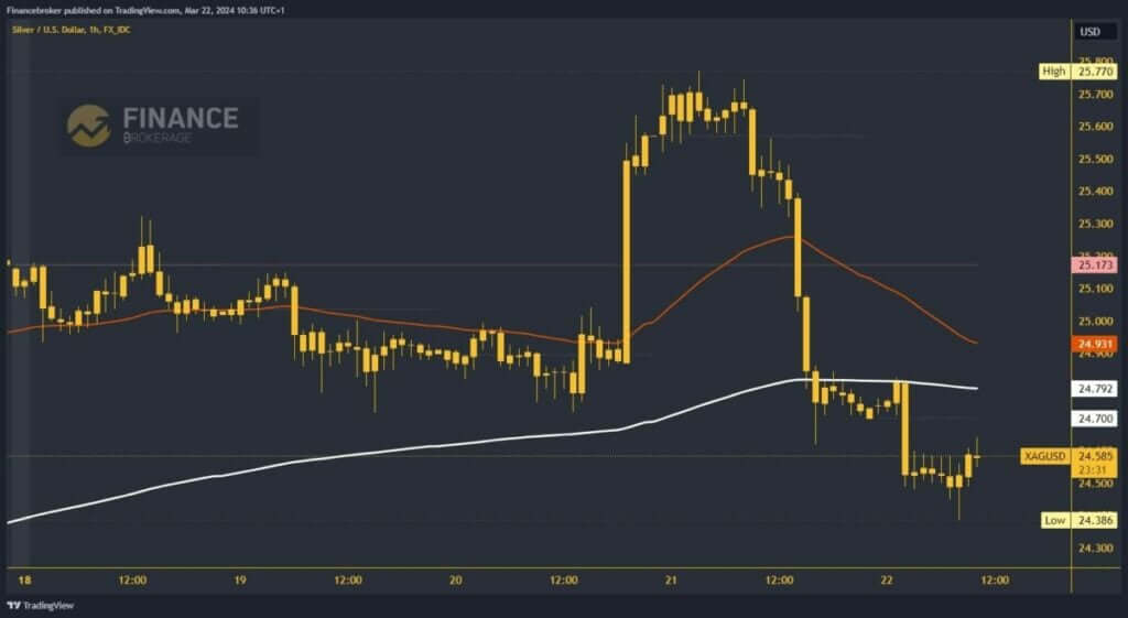 Silver chart analysis