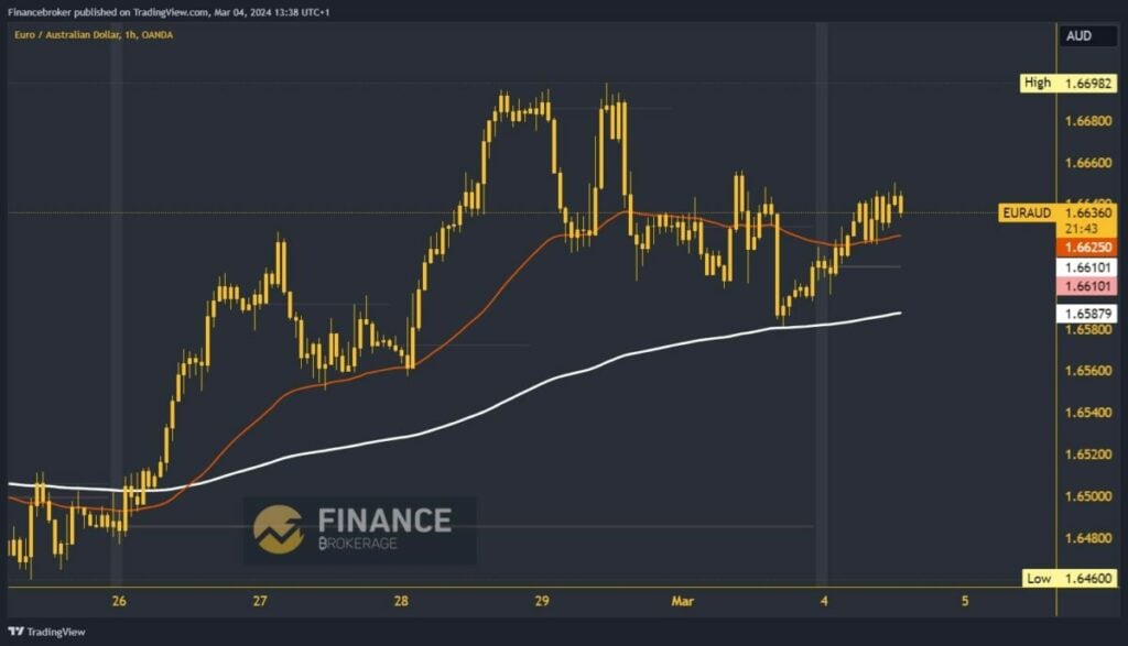 EURNZD Chart Analysis