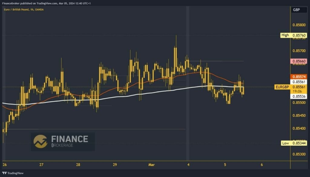 EURGBP Chart Analysis