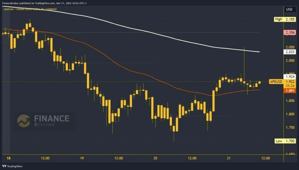 ApeCoin Chart Analysis