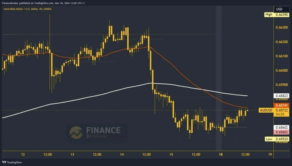 AUDUSD Chart Analysis