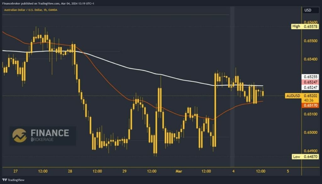 AUDNZD Chart Analysis