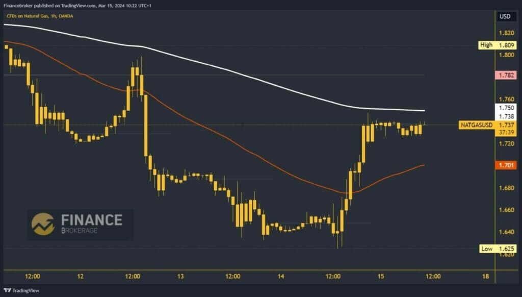 Natural gas chart analysis