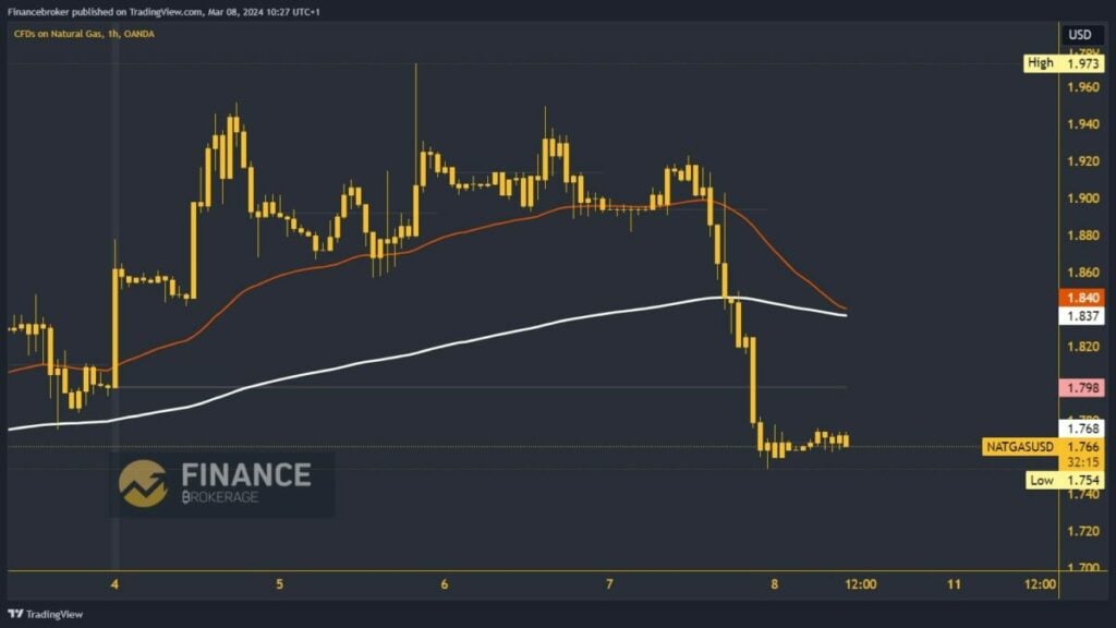 Natural gas chart analysis