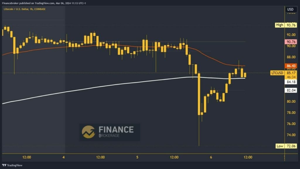 Litecoin chart analysis