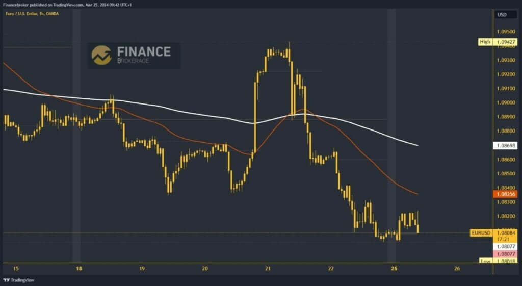 EURUSD Chart Analysis