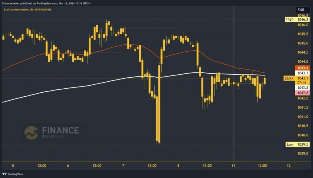 Euro Index Chart Analysis