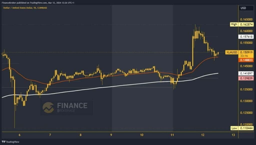 Stellar chart analysis