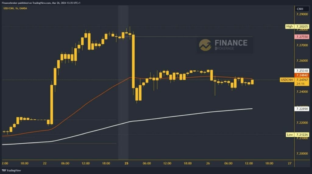 USDCNH chart analysis