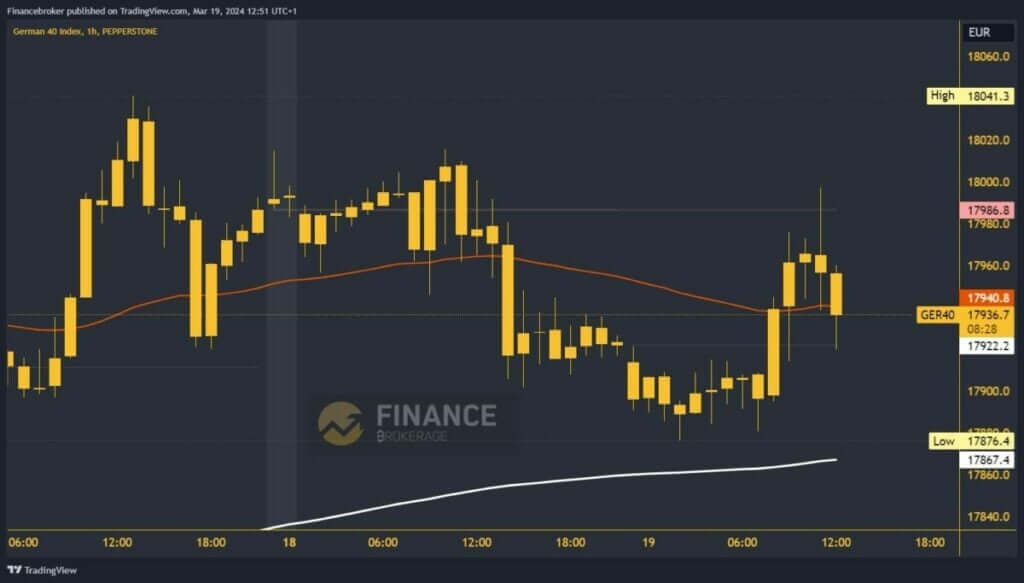 German 40 Index Chart Analysis