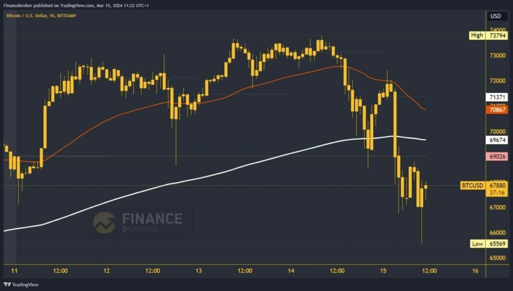 Bitcoin chart analysis