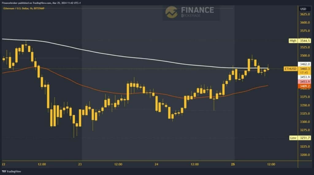 Ethereum chart analysis