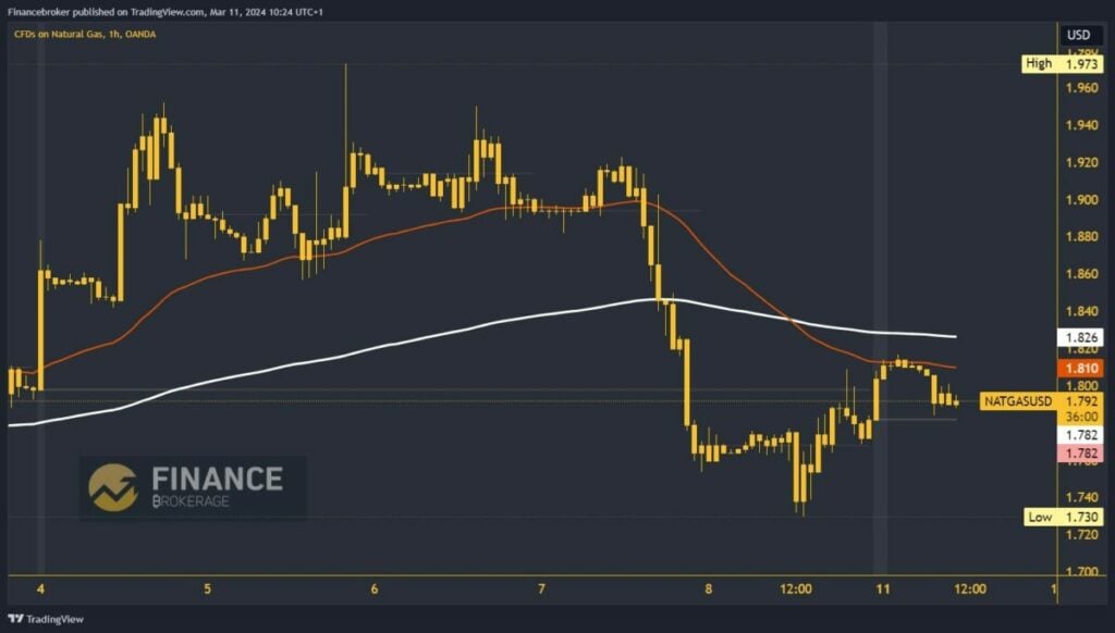 Natural gas chart analysis