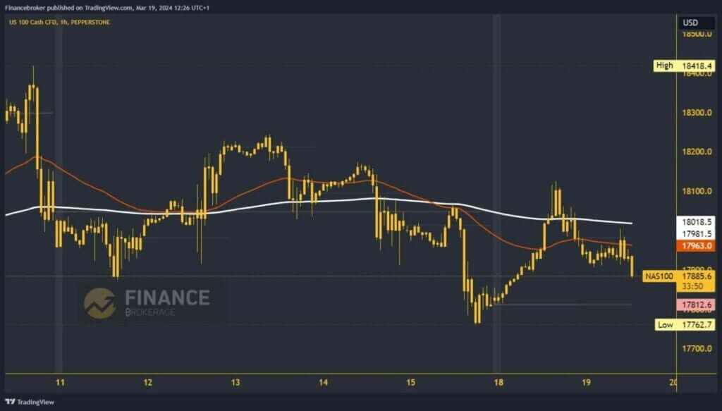 Nasdaq index chart analysis