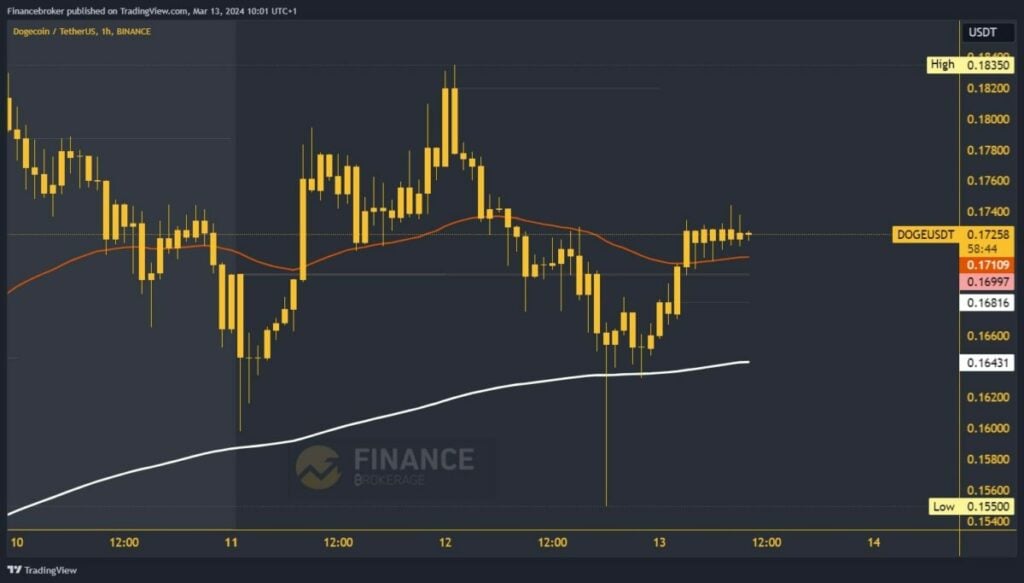 Dogecoin chart analysis