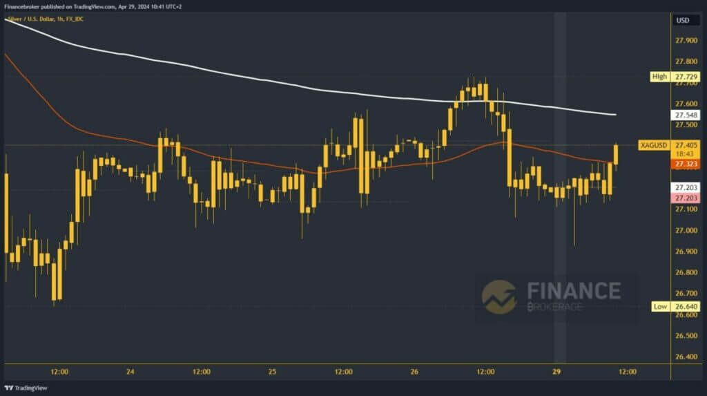 Silver chart analysis