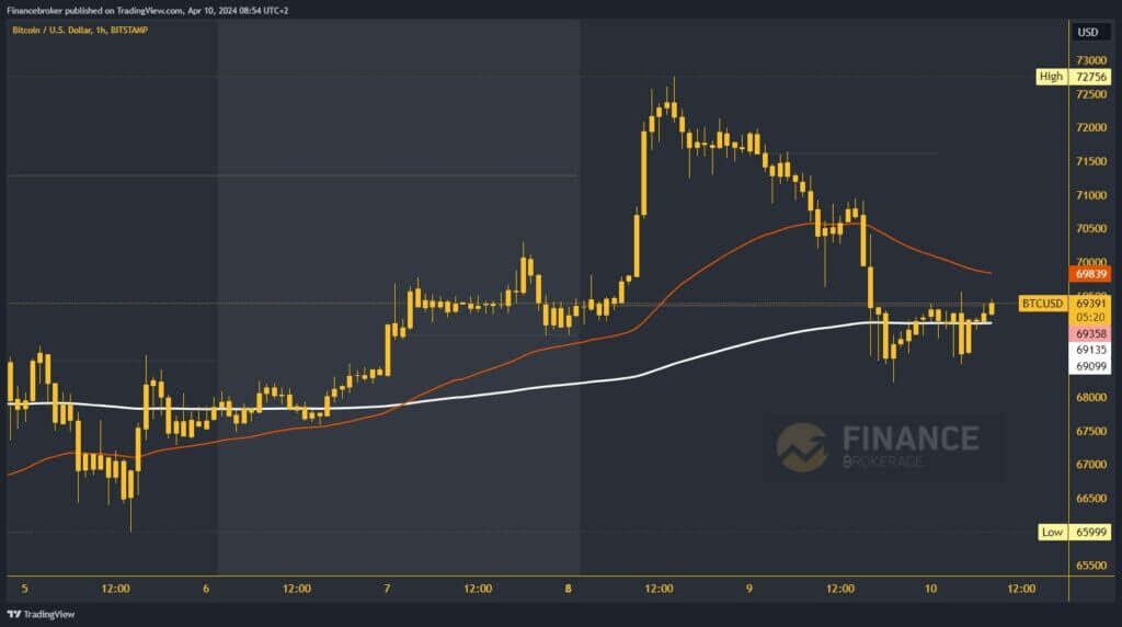 Bitcoin chart analysis