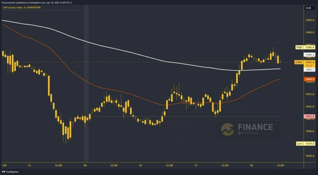 Euro index chart analysis