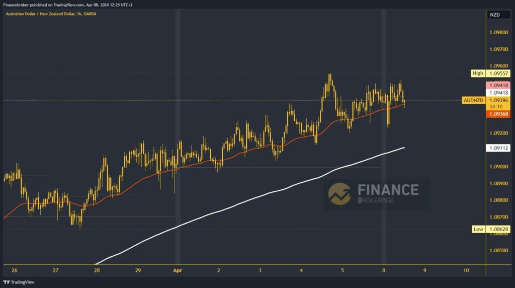 AUDNZD Chart Analysis