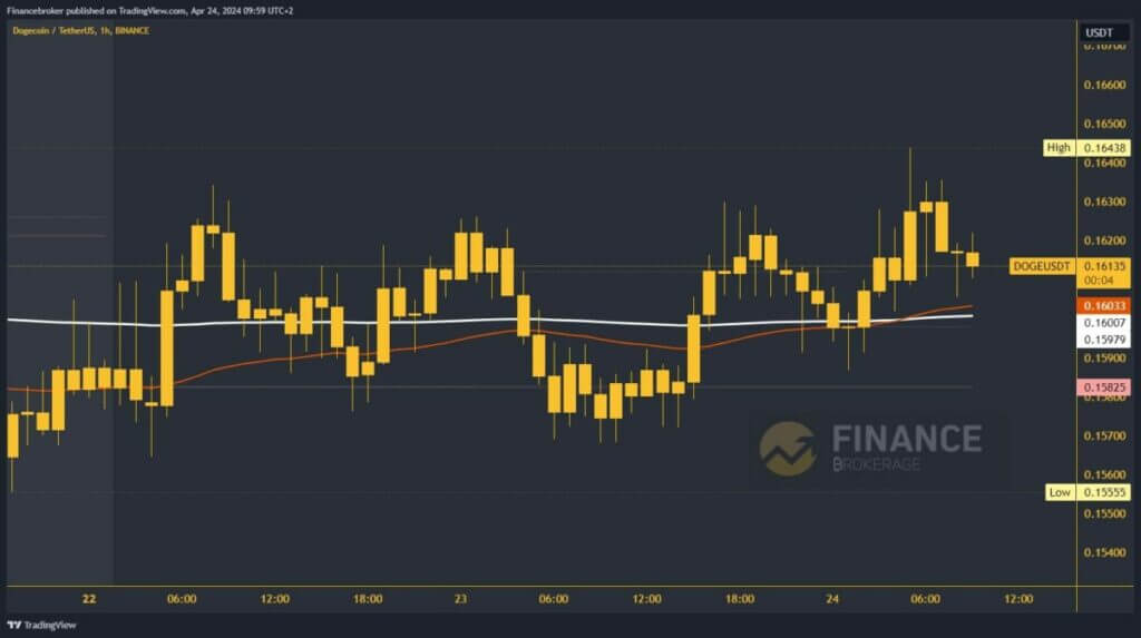 Dogecoin chart analysis