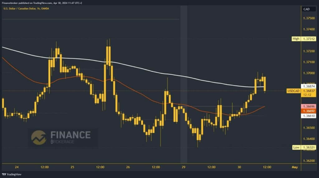 USDCAD Chart Analysis