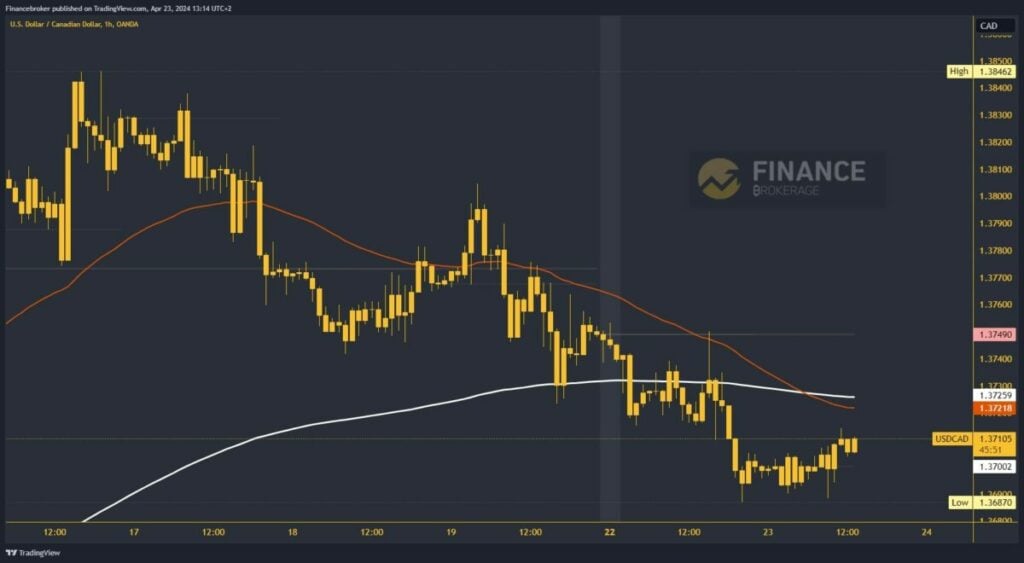 USDCAD Chart Analysis