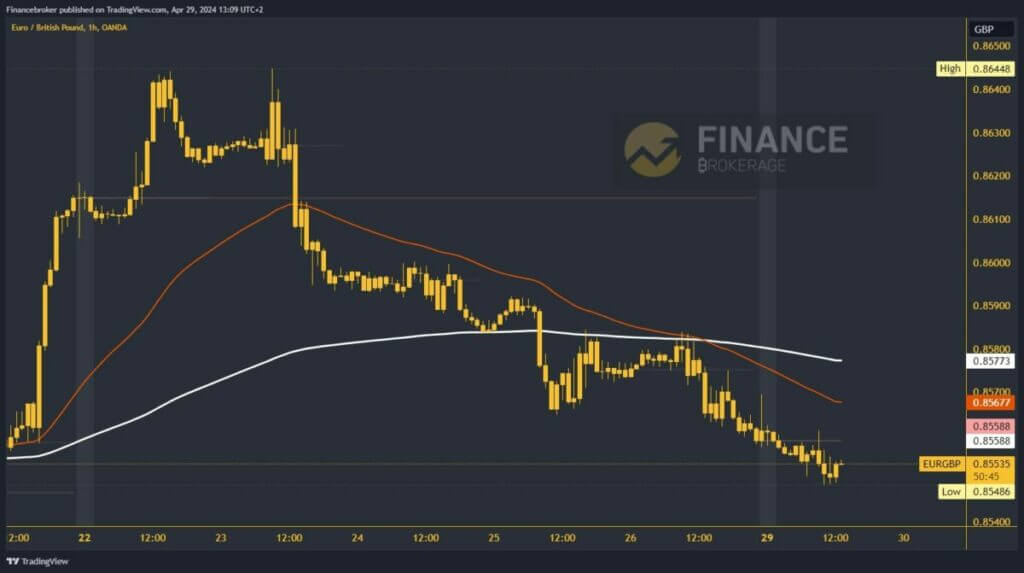 EURGBP Chart Analysis