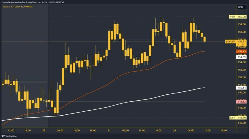 Solana chart analysis