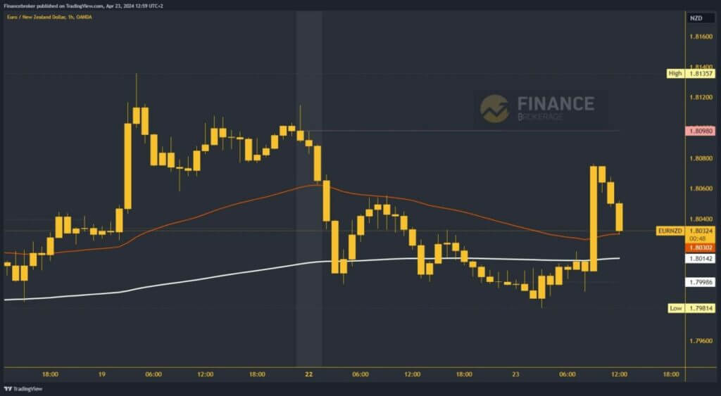 EURNZD Chart Analysis