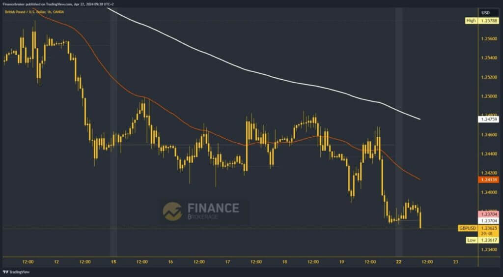 GBPUSD Chart Analysis