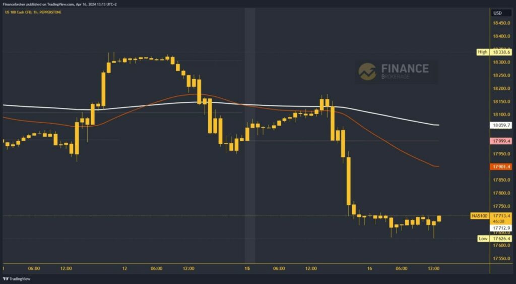 Nasdaq chart analysis