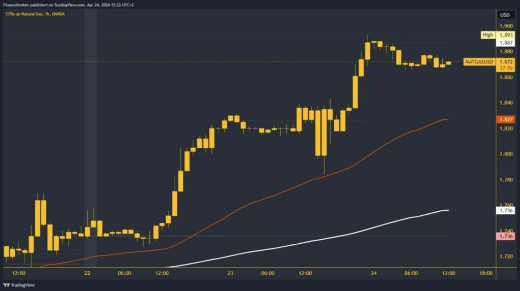 Natural gas chart analysis