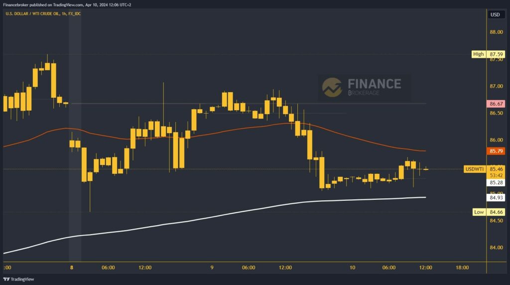 Oil chart analysis