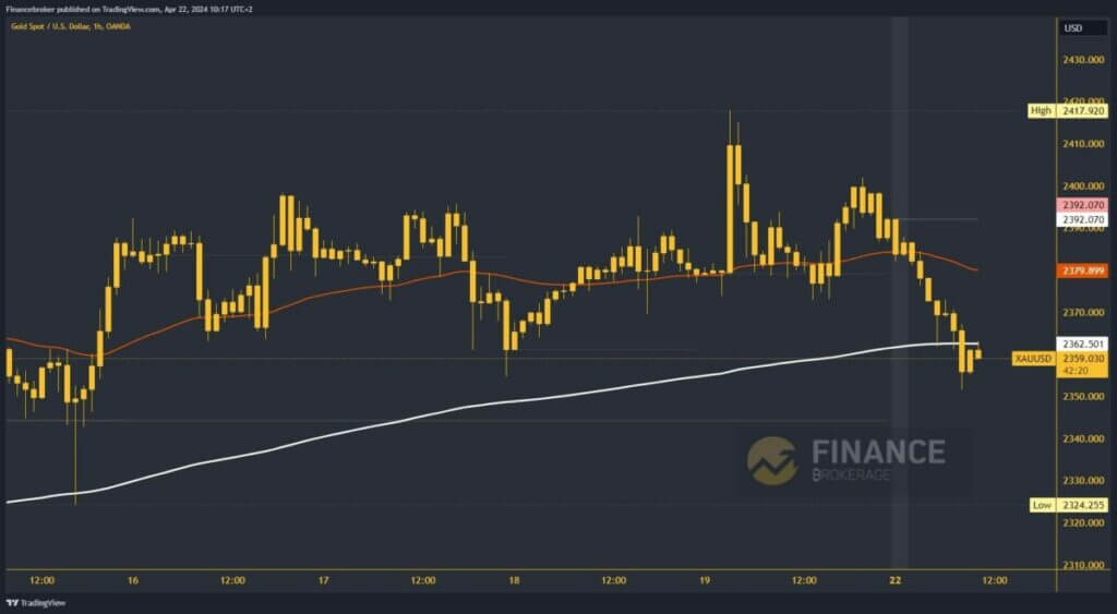 Gold chart analysis
