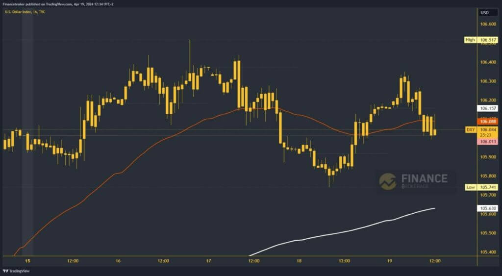 Dollar index chart analysis