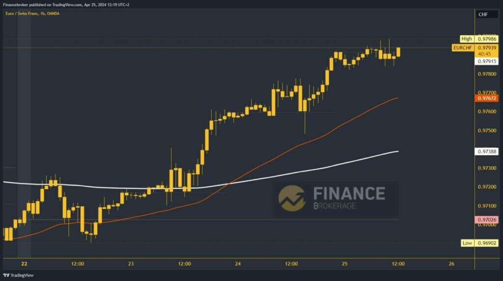 EURCHF Chart Analysis