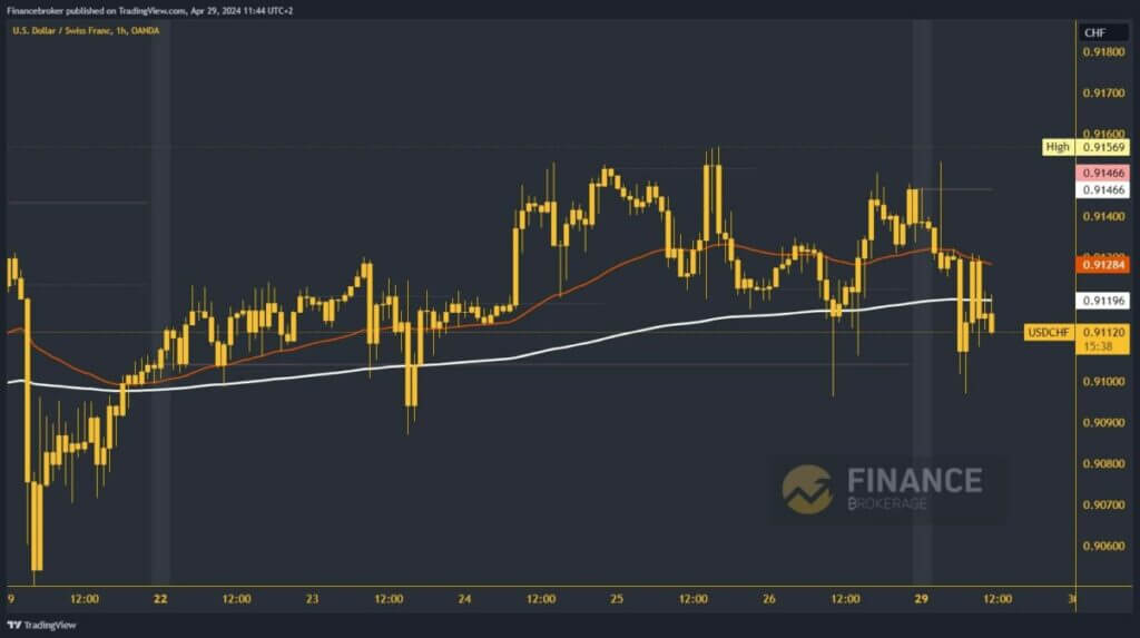 USDCHF CHart Analysis