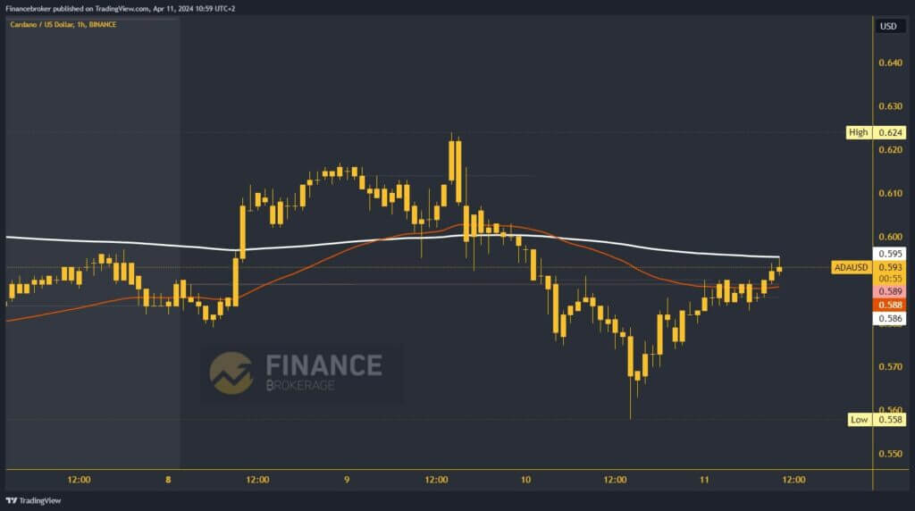 Cardano chart analysis