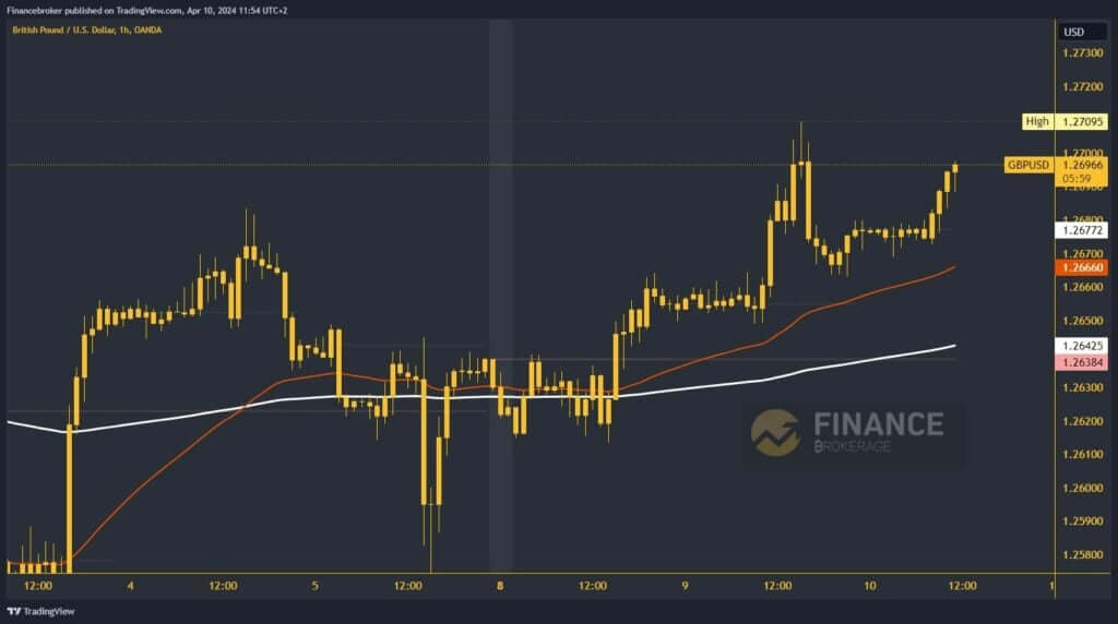 GBPUSD Chart Analysis