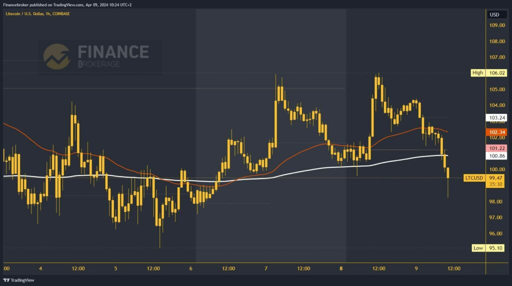 LiteCoin Chart Analysis