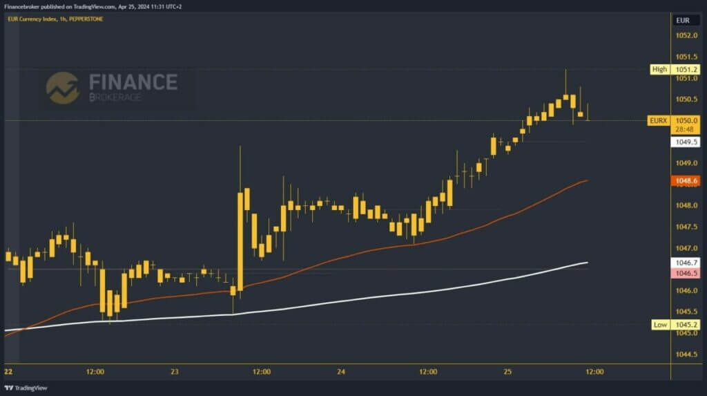 Euro index chart analysis