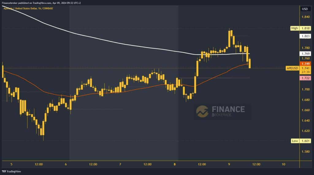 ApeCoin Chart Analysis