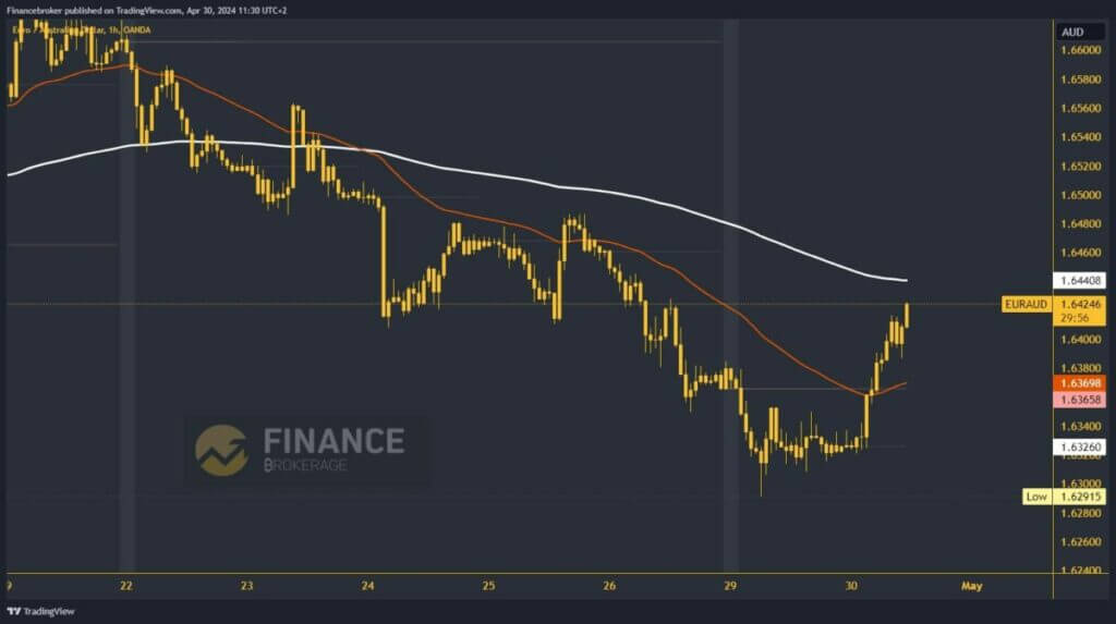 EURAUD Chart Analysis