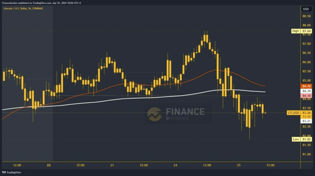 Litecoin chart analysis