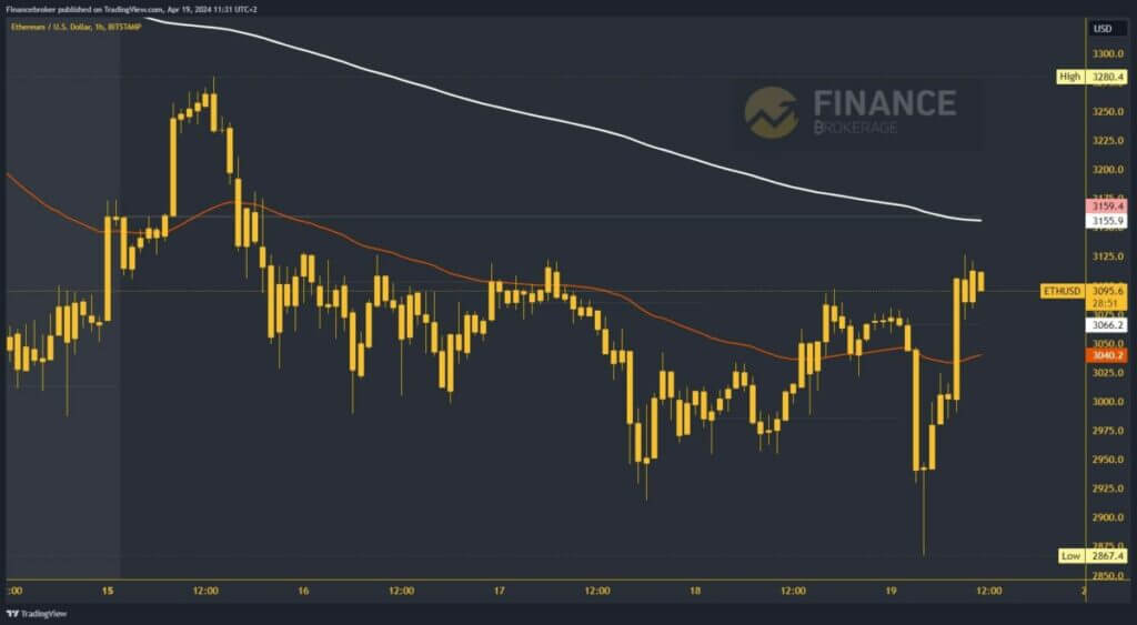 Ethereum chart analysis