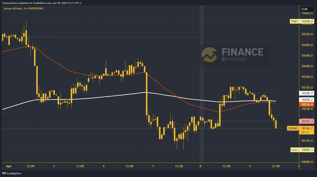 German 40 Index Chart Analysis