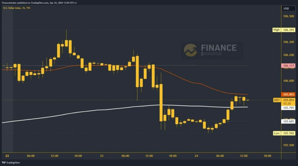 Dollar index chart analysis