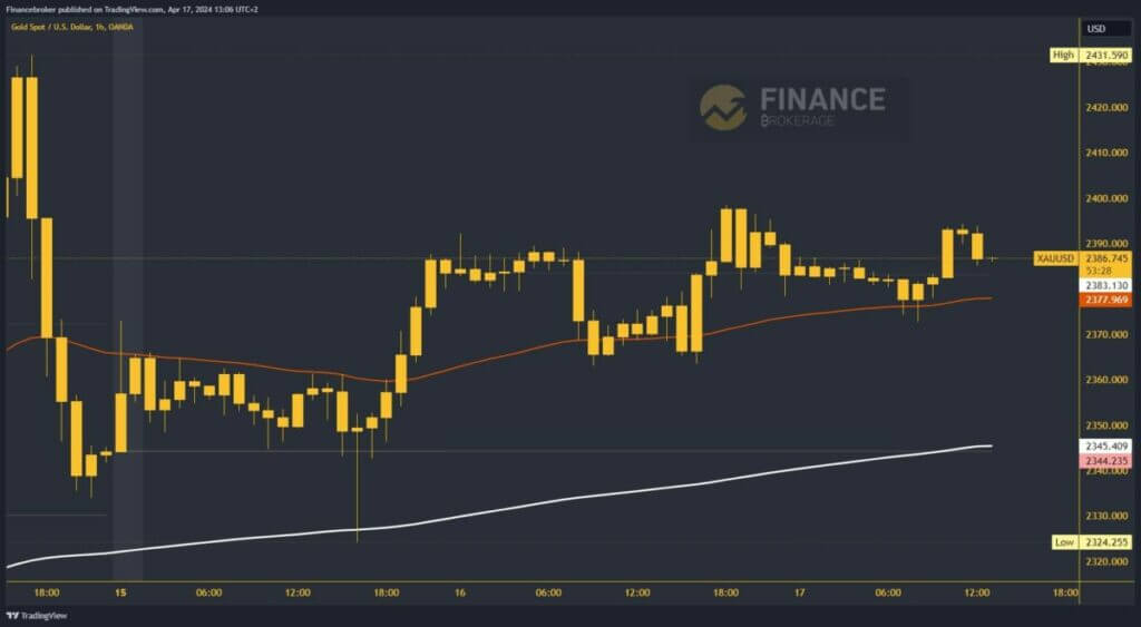 Gold chart analysis