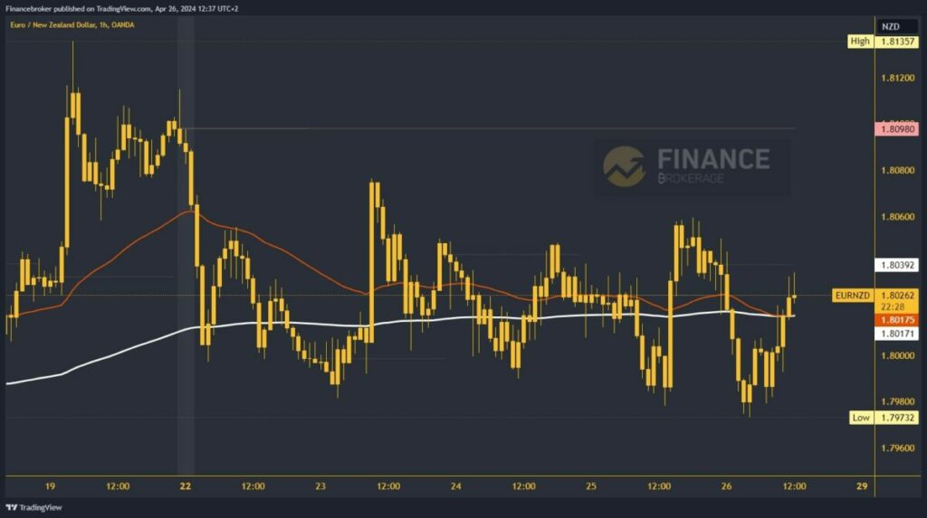 EURNZD Chart Analysis